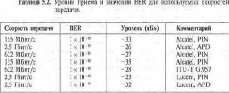 Шумы фотодиодов.