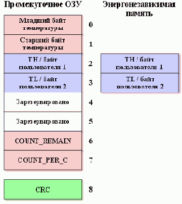 Широко распространенная микросхема цифрового термометра